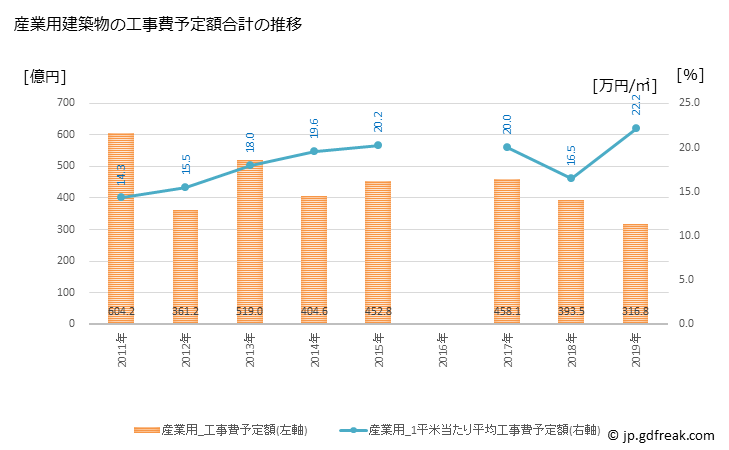 グラフ 年次 静岡市(ｼｽﾞｵｶｼ 静岡県)の建築着工の動向 産業用建築物の工事費予定額合計の推移
