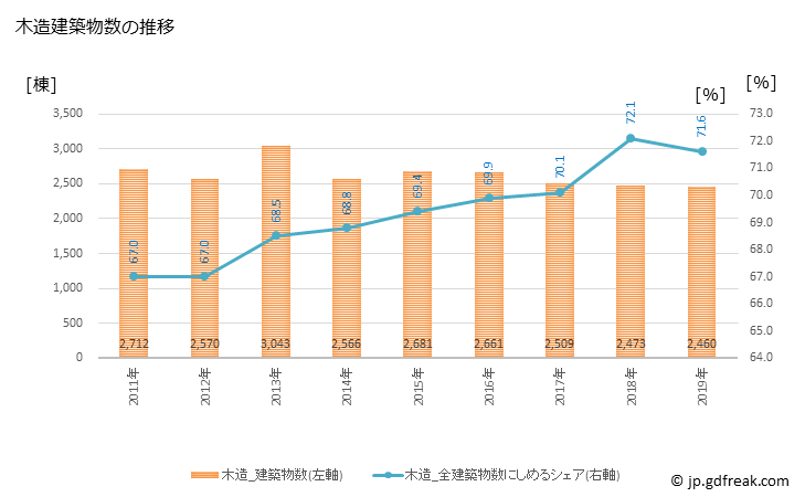 グラフ 年次 静岡市(ｼｽﾞｵｶｼ 静岡県)の建築着工の動向 木造建築物数の推移