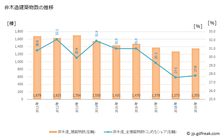 グラフ 年次 浜松市(ﾊﾏﾏﾂｼ 静岡県)の建築着工の動向 非木造建築物数の推移