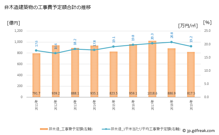 グラフ 年次 浜松市(ﾊﾏﾏﾂｼ 静岡県)の建築着工の動向 非木造建築物の工事費予定額合計の推移