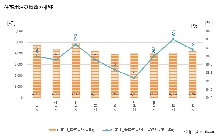 グラフ 年次 浜松市(ﾊﾏﾏﾂｼ 静岡県)の建築着工の動向 住宅用建築物数の推移