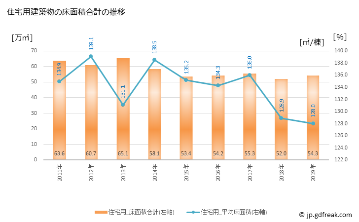 グラフ 年次 浜松市(ﾊﾏﾏﾂｼ 静岡県)の建築着工の動向 住宅用建築物の床面積合計の推移