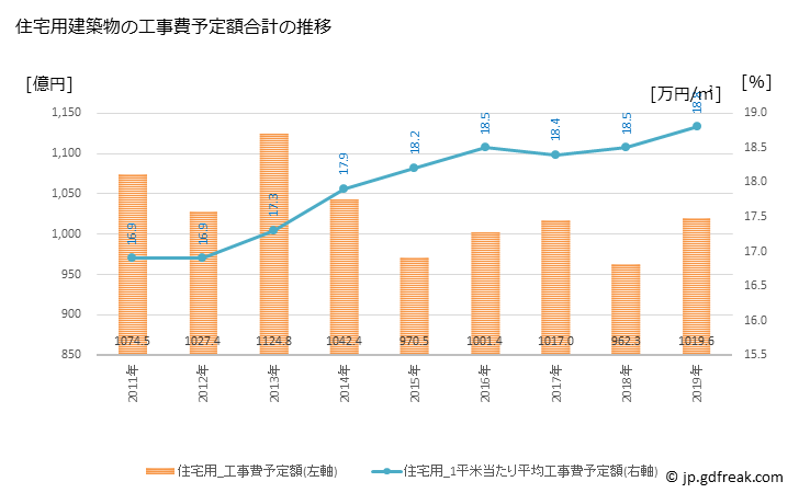 グラフ 年次 浜松市(ﾊﾏﾏﾂｼ 静岡県)の建築着工の動向 住宅用建築物の工事費予定額合計の推移