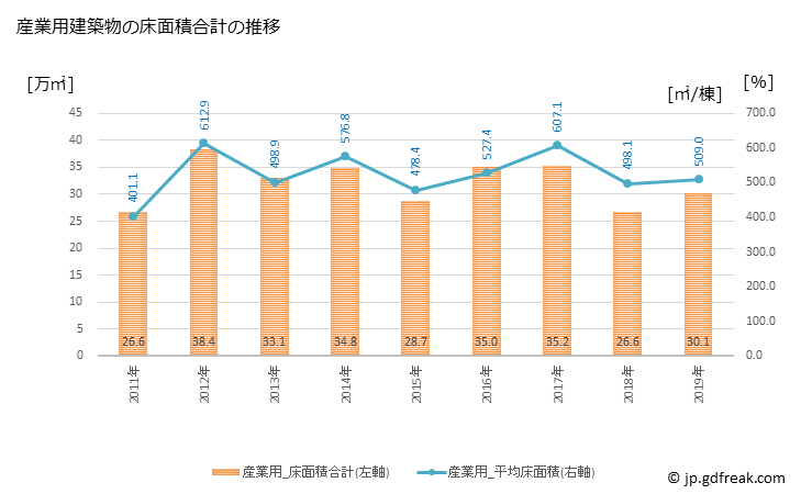 グラフ 年次 浜松市(ﾊﾏﾏﾂｼ 静岡県)の建築着工の動向 産業用建築物の床面積合計の推移