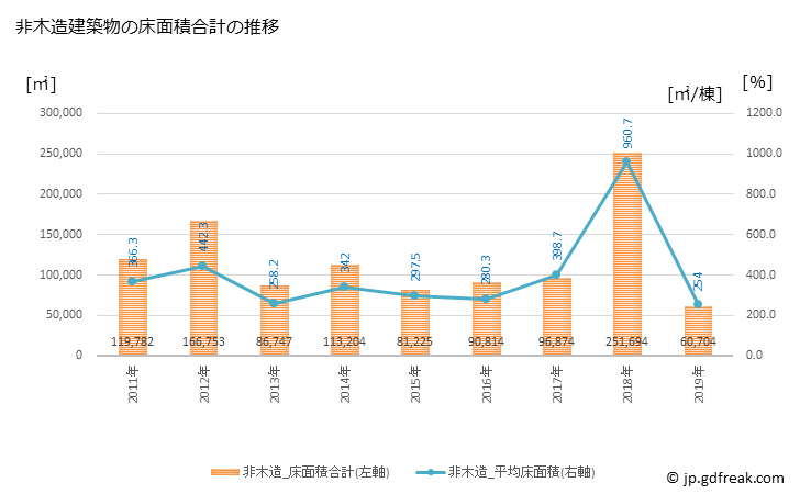 グラフ 年次 沼津市(ﾇﾏﾂﾞｼ 静岡県)の建築着工の動向 非木造建築物の床面積合計の推移