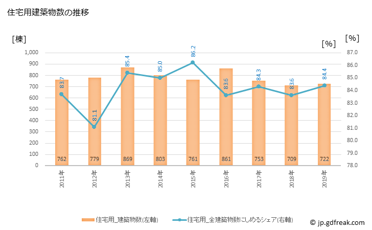 グラフ 年次 沼津市(ﾇﾏﾂﾞｼ 静岡県)の建築着工の動向 住宅用建築物数の推移