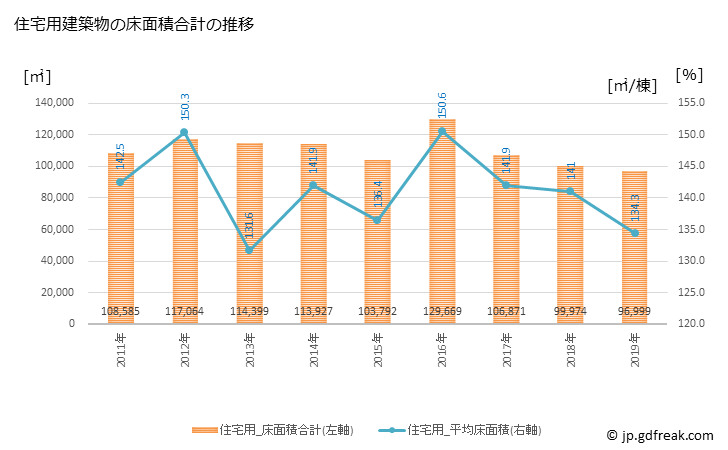 グラフ 年次 沼津市(ﾇﾏﾂﾞｼ 静岡県)の建築着工の動向 住宅用建築物の床面積合計の推移