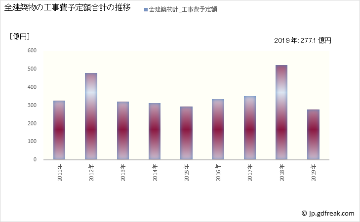 グラフ 年次 沼津市(ﾇﾏﾂﾞｼ 静岡県)の建築着工の動向 全建築物の工事費予定額合計の推移