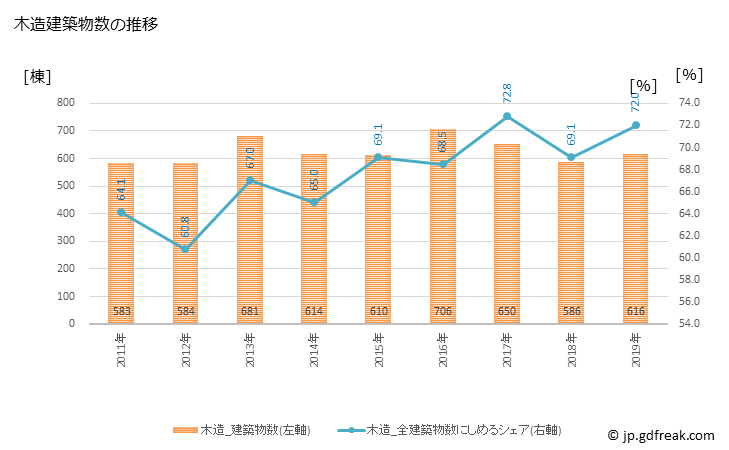グラフ 年次 沼津市(ﾇﾏﾂﾞｼ 静岡県)の建築着工の動向 木造建築物数の推移