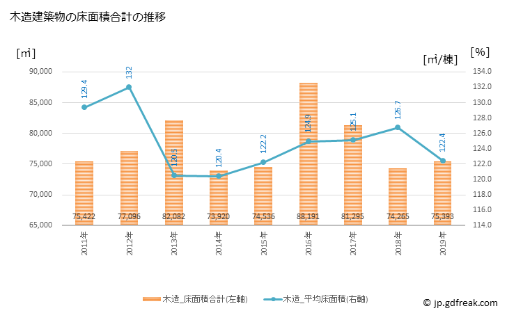 グラフ 年次 沼津市(ﾇﾏﾂﾞｼ 静岡県)の建築着工の動向 木造建築物の床面積合計の推移