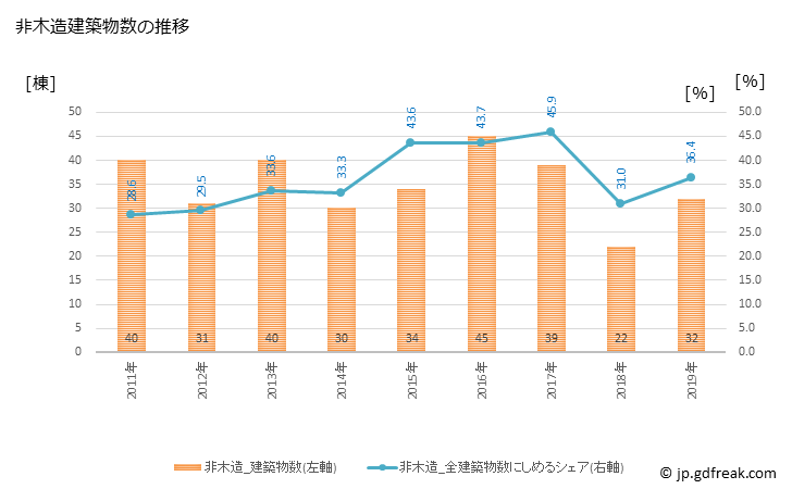 グラフ 年次 熱海市(ｱﾀﾐｼ 静岡県)の建築着工の動向 非木造建築物数の推移