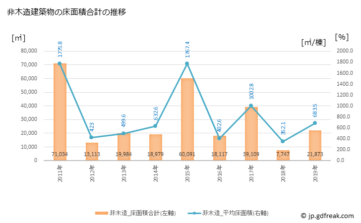 グラフ 年次 熱海市(ｱﾀﾐｼ 静岡県)の建築着工の動向 非木造建築物の床面積合計の推移