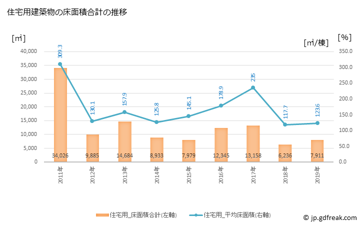 グラフ 年次 熱海市(ｱﾀﾐｼ 静岡県)の建築着工の動向 住宅用建築物の床面積合計の推移