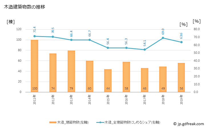 グラフ 年次 熱海市(ｱﾀﾐｼ 静岡県)の建築着工の動向 木造建築物数の推移
