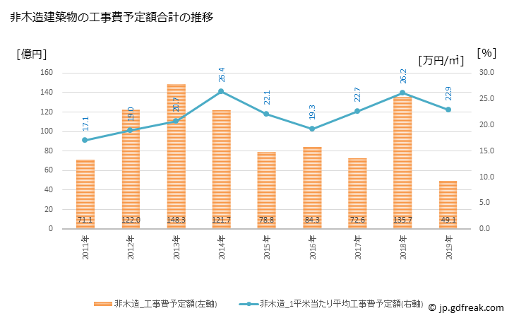 グラフ 年次 三島市(ﾐｼﾏｼ 静岡県)の建築着工の動向 非木造建築物の工事費予定額合計の推移