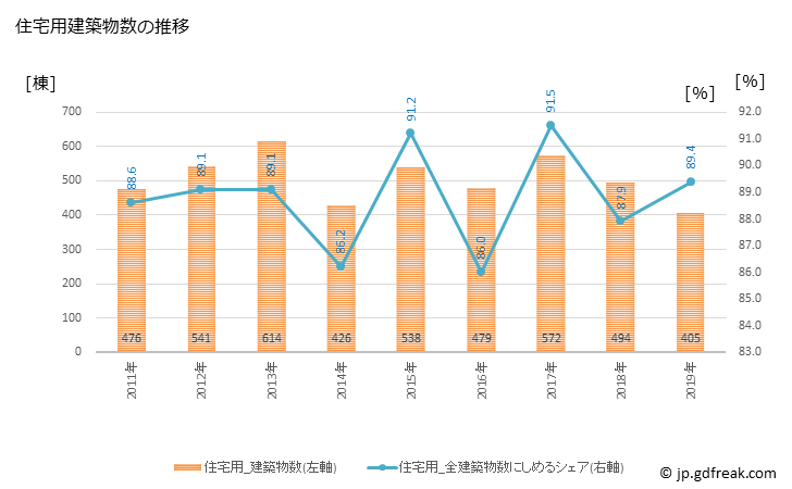 グラフ 年次 三島市(ﾐｼﾏｼ 静岡県)の建築着工の動向 住宅用建築物数の推移