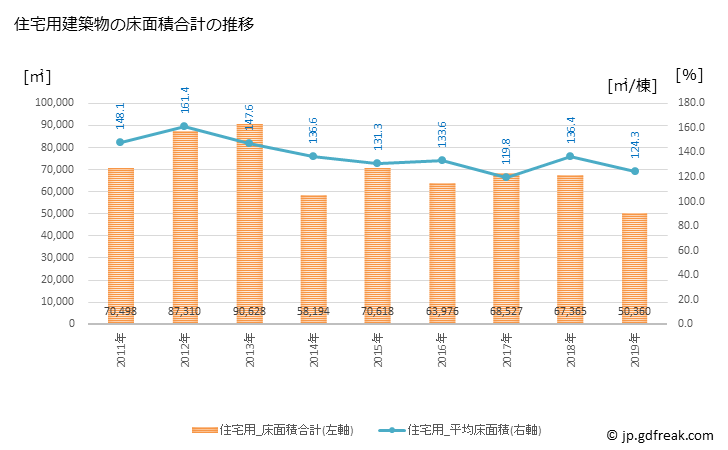 グラフ 年次 三島市(ﾐｼﾏｼ 静岡県)の建築着工の動向 住宅用建築物の床面積合計の推移