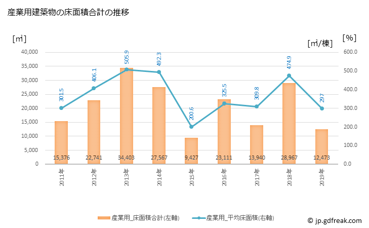 グラフ 年次 三島市(ﾐｼﾏｼ 静岡県)の建築着工の動向 産業用建築物の床面積合計の推移