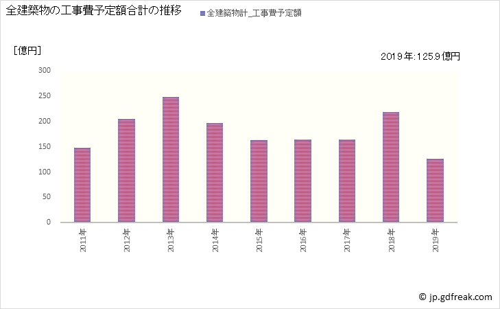 グラフ 年次 三島市(ﾐｼﾏｼ 静岡県)の建築着工の動向 全建築物の工事費予定額合計の推移