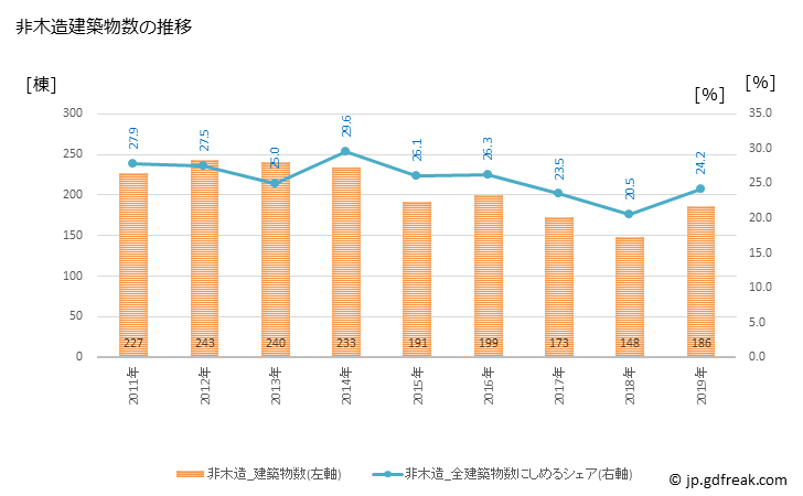 グラフ 年次 富士宮市(ﾌｼﾞﾉﾐﾔｼ 静岡県)の建築着工の動向 非木造建築物数の推移