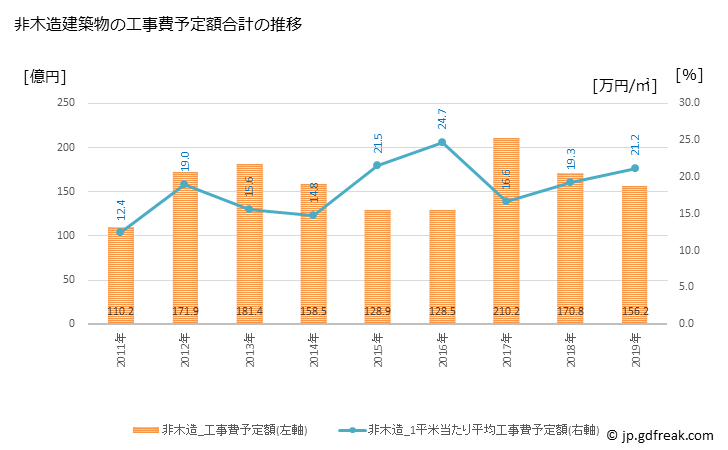 グラフ 年次 富士宮市(ﾌｼﾞﾉﾐﾔｼ 静岡県)の建築着工の動向 非木造建築物の工事費予定額合計の推移