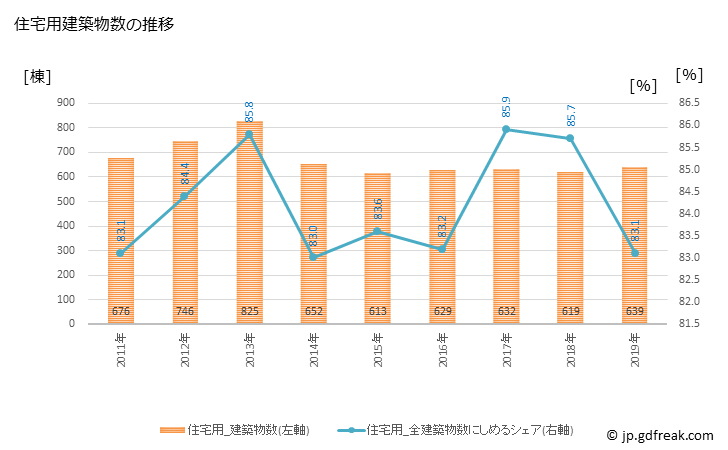 グラフ 年次 富士宮市(ﾌｼﾞﾉﾐﾔｼ 静岡県)の建築着工の動向 住宅用建築物数の推移