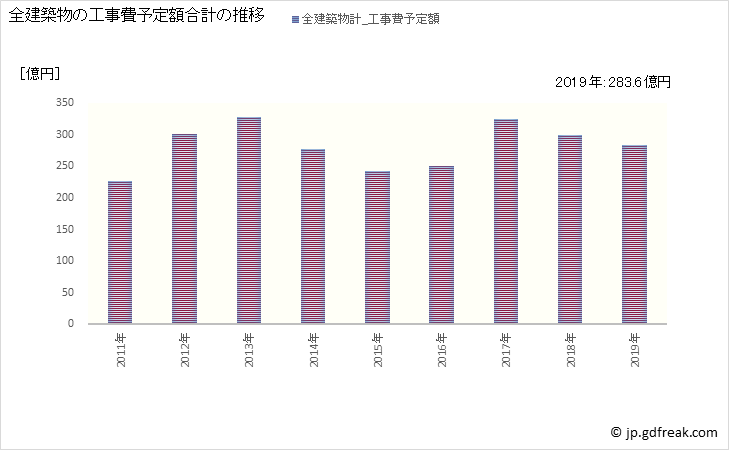 グラフ 年次 富士宮市(ﾌｼﾞﾉﾐﾔｼ 静岡県)の建築着工の動向 全建築物の工事費予定額合計の推移