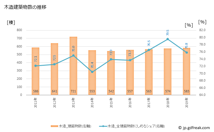 グラフ 年次 富士宮市(ﾌｼﾞﾉﾐﾔｼ 静岡県)の建築着工の動向 木造建築物数の推移