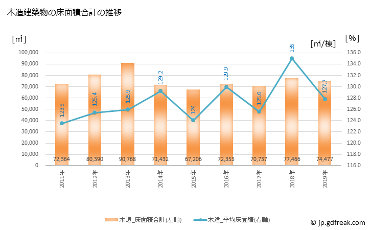 グラフ 年次 富士宮市(ﾌｼﾞﾉﾐﾔｼ 静岡県)の建築着工の動向 木造建築物の床面積合計の推移