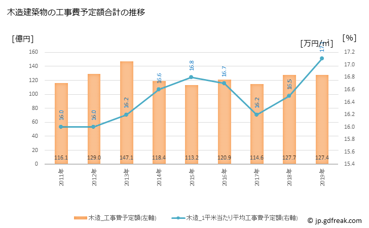 グラフ 年次 富士宮市(ﾌｼﾞﾉﾐﾔｼ 静岡県)の建築着工の動向 木造建築物の工事費予定額合計の推移