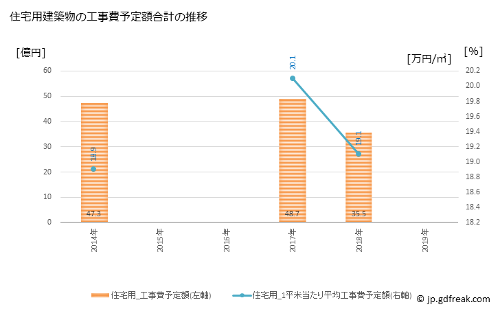 グラフ 年次 伊東市(ｲﾄｳｼ 静岡県)の建築着工の動向 住宅用建築物の工事費予定額合計の推移