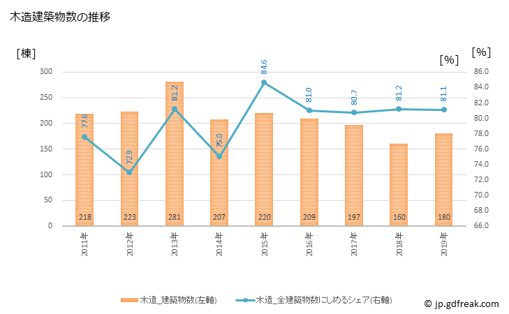 グラフ 年次 伊東市(ｲﾄｳｼ 静岡県)の建築着工の動向 木造建築物数の推移
