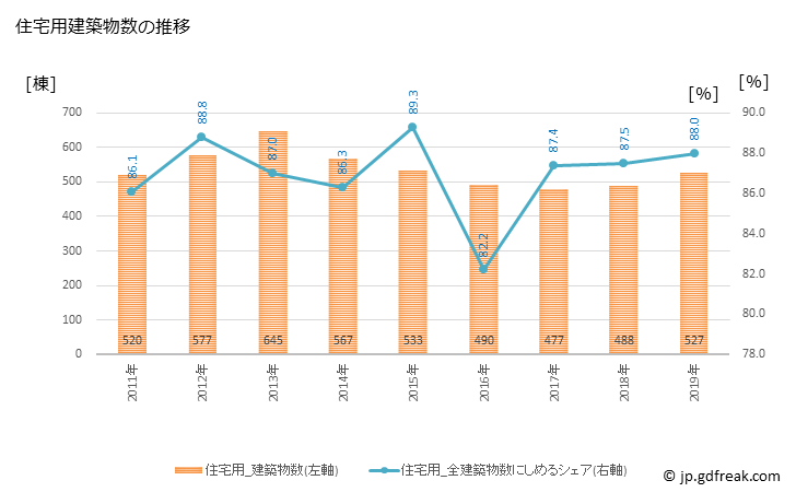 グラフ 年次 島田市(ｼﾏﾀﾞｼ 静岡県)の建築着工の動向 住宅用建築物数の推移