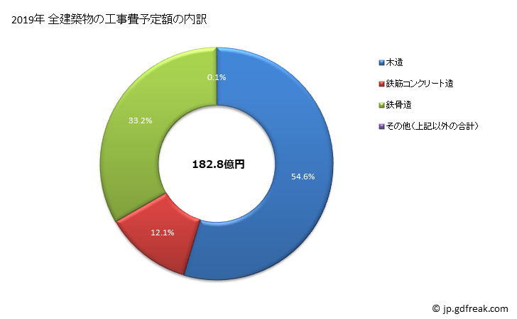 グラフ 年次 島田市(ｼﾏﾀﾞｼ 静岡県)の建築着工の動向 全建築物の工事費予定額の内訳