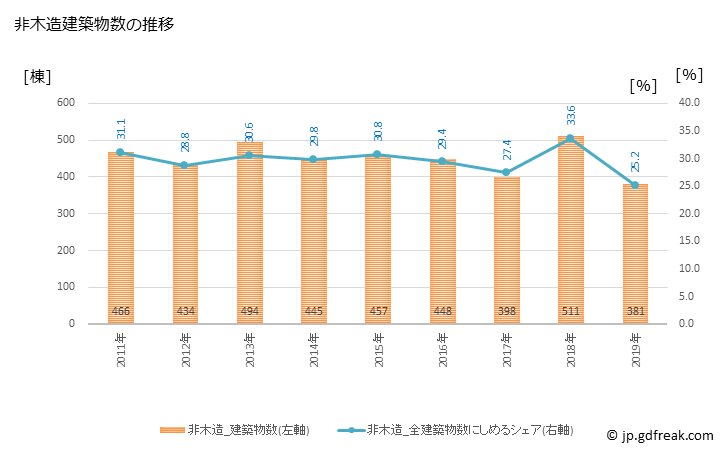 グラフ 年次 富士市(ﾌｼﾞｼ 静岡県)の建築着工の動向 非木造建築物数の推移