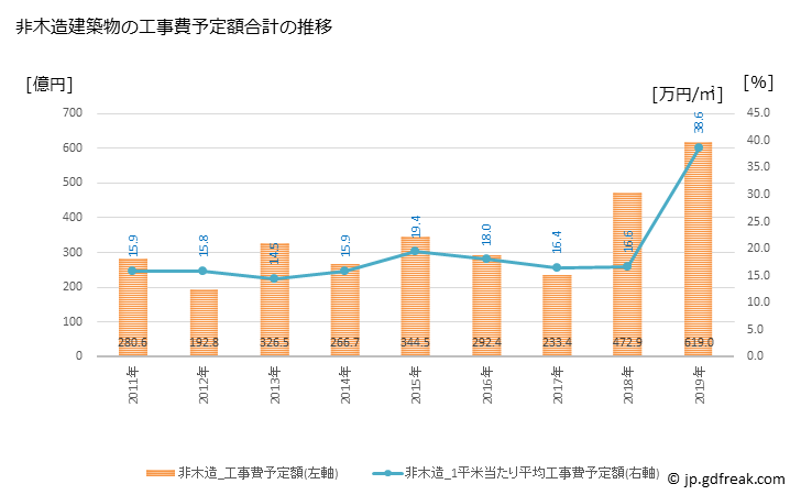 グラフ 年次 富士市(ﾌｼﾞｼ 静岡県)の建築着工の動向 非木造建築物の工事費予定額合計の推移