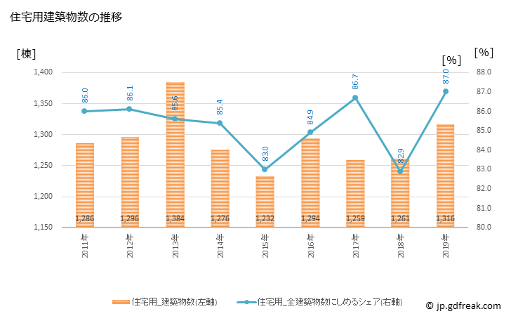 グラフ 年次 富士市(ﾌｼﾞｼ 静岡県)の建築着工の動向 住宅用建築物数の推移