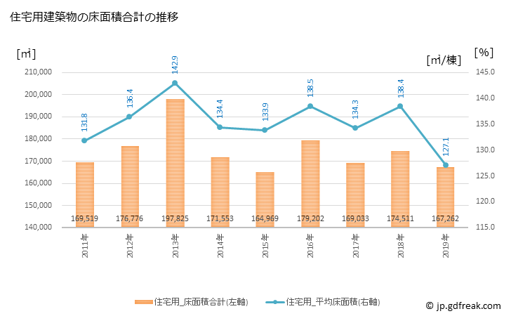 グラフ 年次 富士市(ﾌｼﾞｼ 静岡県)の建築着工の動向 住宅用建築物の床面積合計の推移