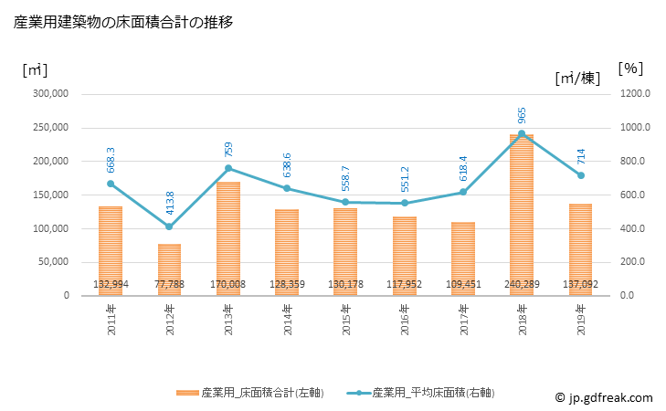 グラフ 年次 富士市(ﾌｼﾞｼ 静岡県)の建築着工の動向 産業用建築物の床面積合計の推移