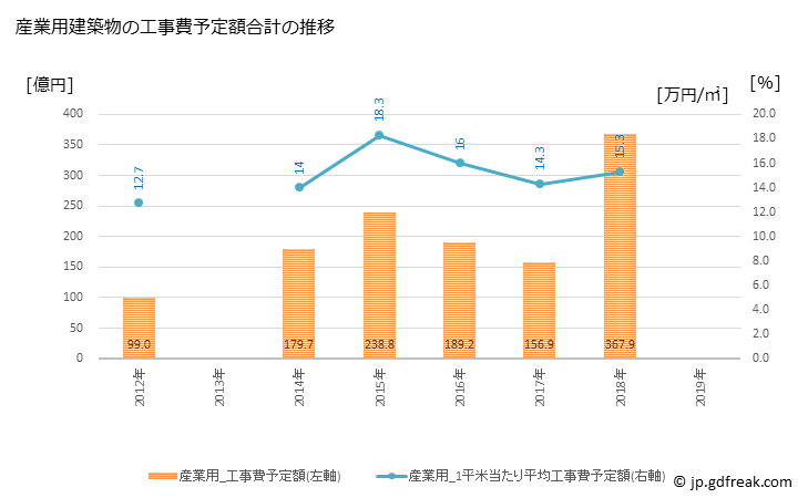 グラフ 年次 富士市(ﾌｼﾞｼ 静岡県)の建築着工の動向 産業用建築物の工事費予定額合計の推移