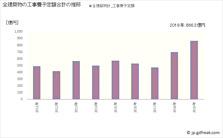 グラフ 年次 富士市(ﾌｼﾞｼ 静岡県)の建築着工の動向 全建築物の工事費予定額合計の推移