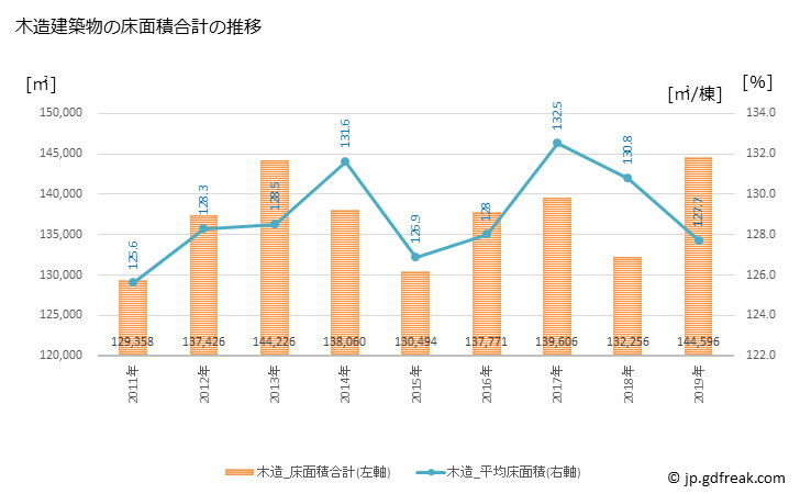グラフ 年次 富士市(ﾌｼﾞｼ 静岡県)の建築着工の動向 木造建築物の床面積合計の推移