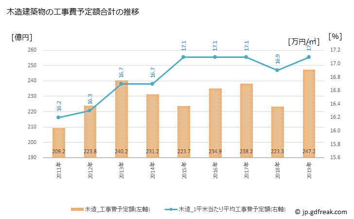 グラフ 年次 富士市(ﾌｼﾞｼ 静岡県)の建築着工の動向 木造建築物の工事費予定額合計の推移