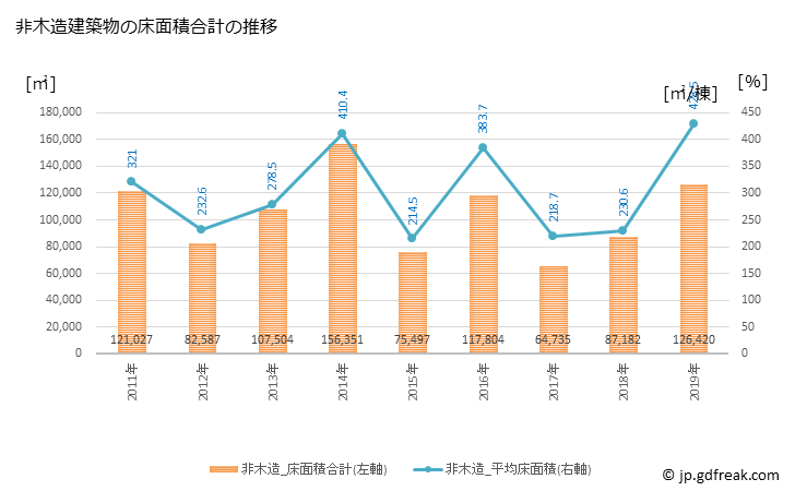 グラフ 年次 磐田市(ｲﾜﾀｼ 静岡県)の建築着工の動向 非木造建築物の床面積合計の推移