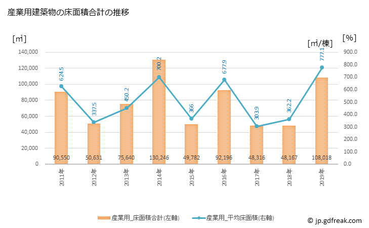 グラフ 年次 磐田市(ｲﾜﾀｼ 静岡県)の建築着工の動向 産業用建築物の床面積合計の推移