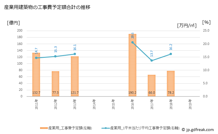 グラフ 年次 磐田市(ｲﾜﾀｼ 静岡県)の建築着工の動向 産業用建築物の工事費予定額合計の推移