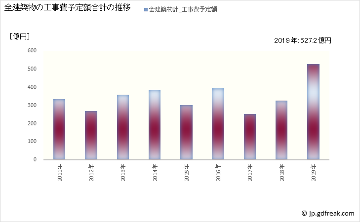 グラフ 年次 磐田市(ｲﾜﾀｼ 静岡県)の建築着工の動向 全建築物の工事費予定額合計の推移