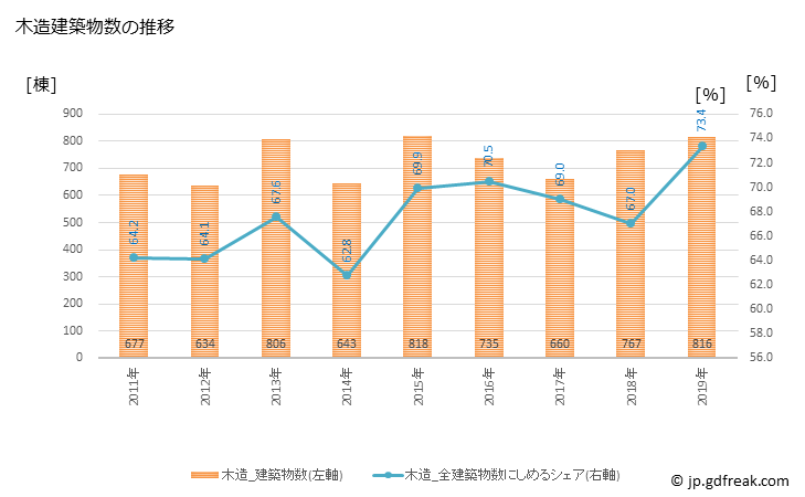 グラフ 年次 磐田市(ｲﾜﾀｼ 静岡県)の建築着工の動向 木造建築物数の推移