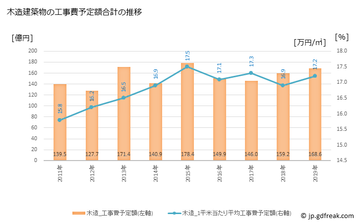 グラフ 年次 磐田市(ｲﾜﾀｼ 静岡県)の建築着工の動向 木造建築物の工事費予定額合計の推移