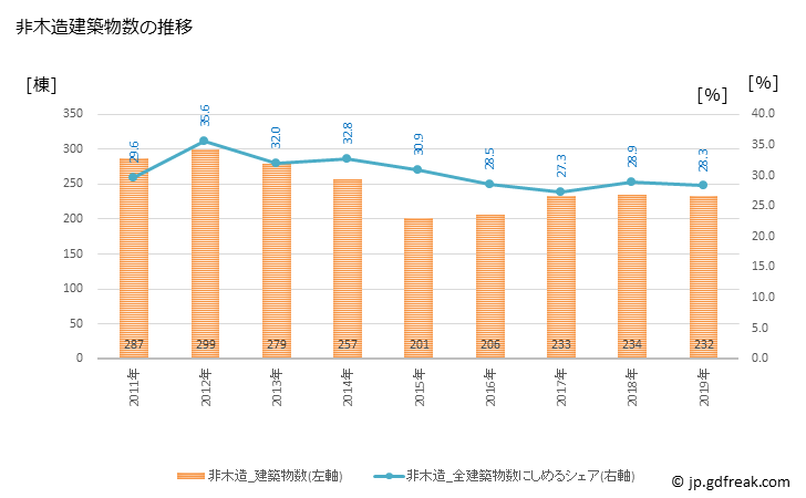 グラフ 年次 焼津市(ﾔｲﾂﾞｼ 静岡県)の建築着工の動向 非木造建築物数の推移